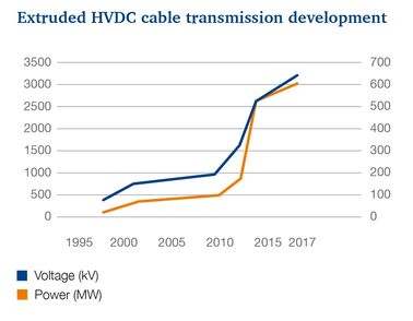 Extruded HVDC cable transmission development