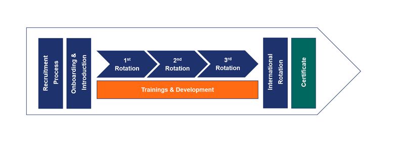Flow chart of trainee program